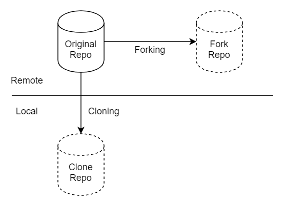 Fork vs clone