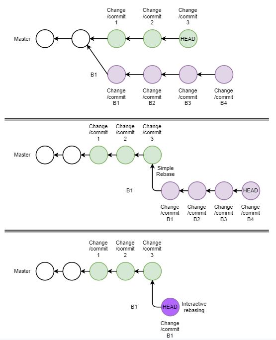 Interactive Rebasing